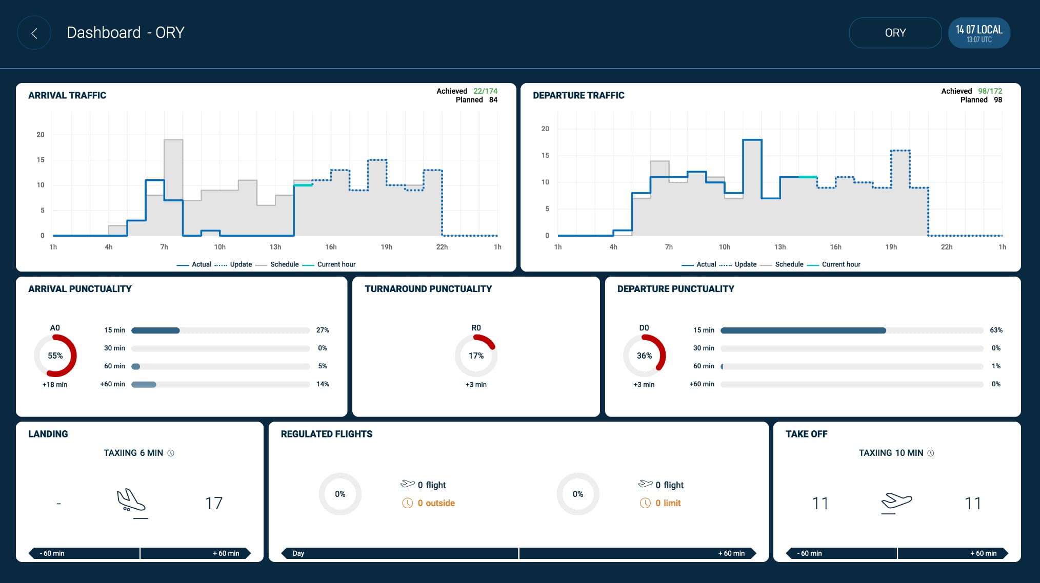 Optimize your airport operations - Dashboard