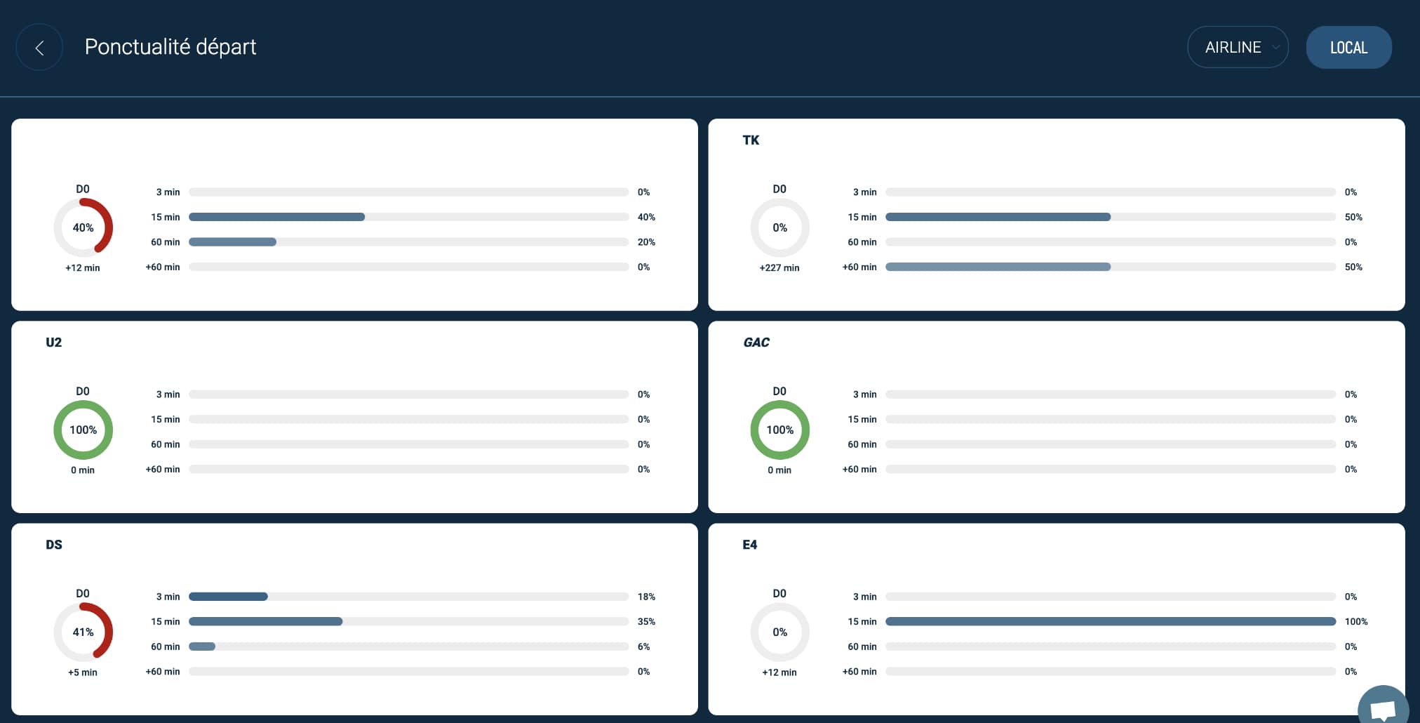 Daily departure / rotation performance monitoring