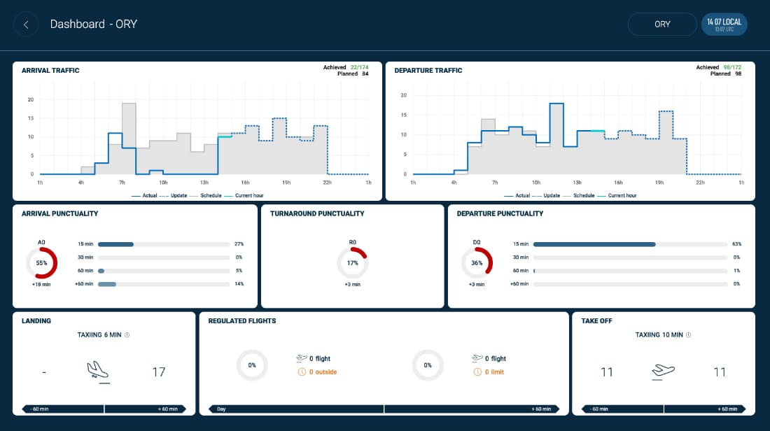 Dashboard airport operations managers